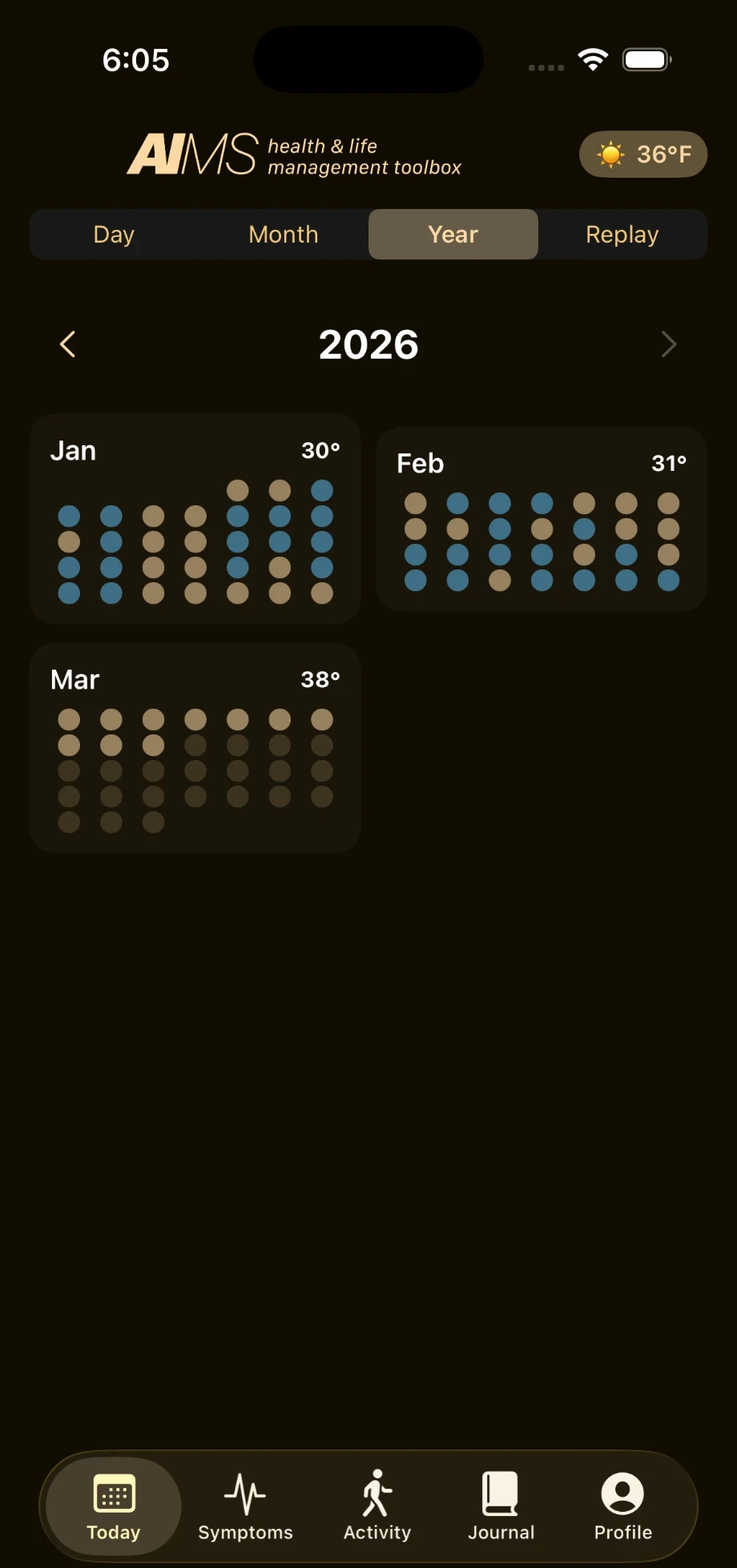 AIMS Year view — zone history across months